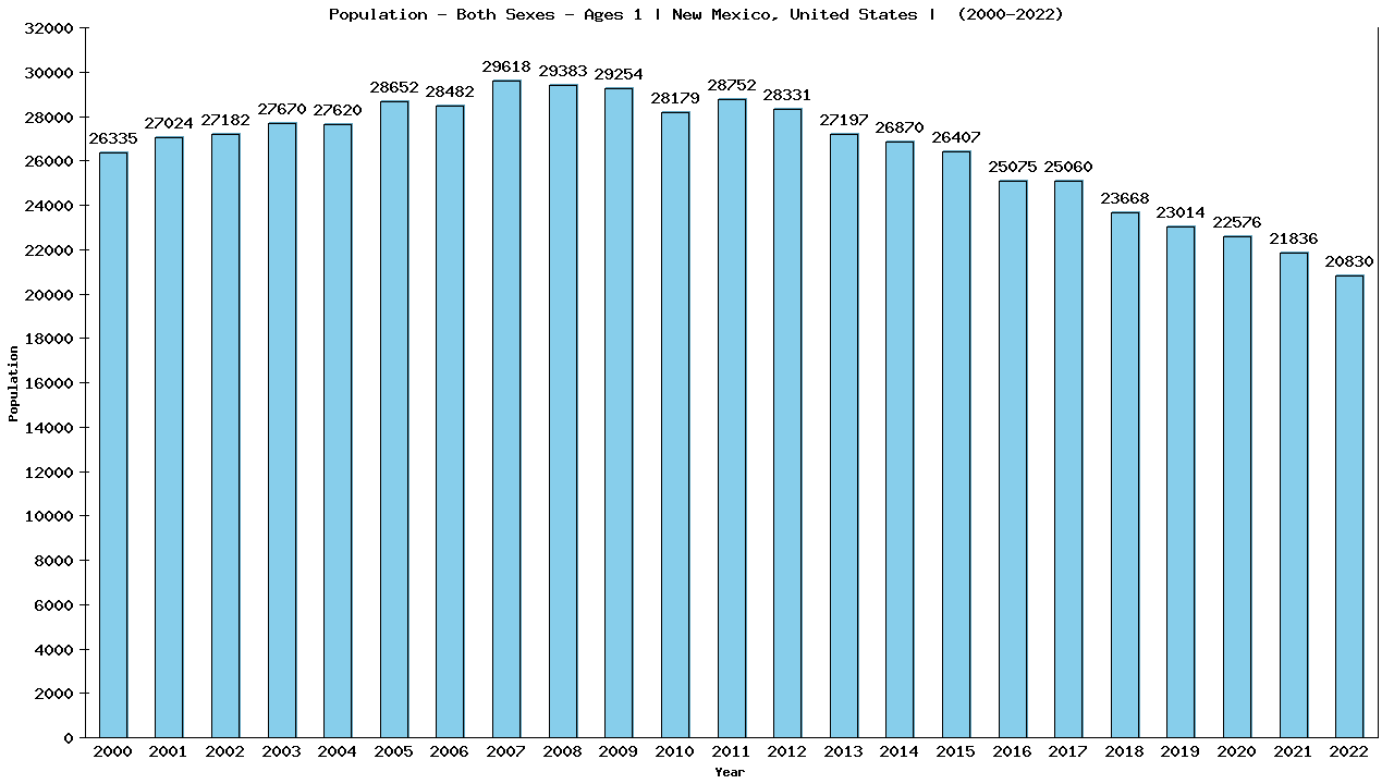 Graph showing Populalation - Baby - In Their First Year Of Life - [2000-2022] | New Mexico, United-states